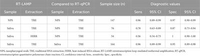 Cross comparison of alternative diagnostic protocols including substitution to the clinical sample, RNA extraction method and nucleic acid amplification technology for COVID-19 diagnosis